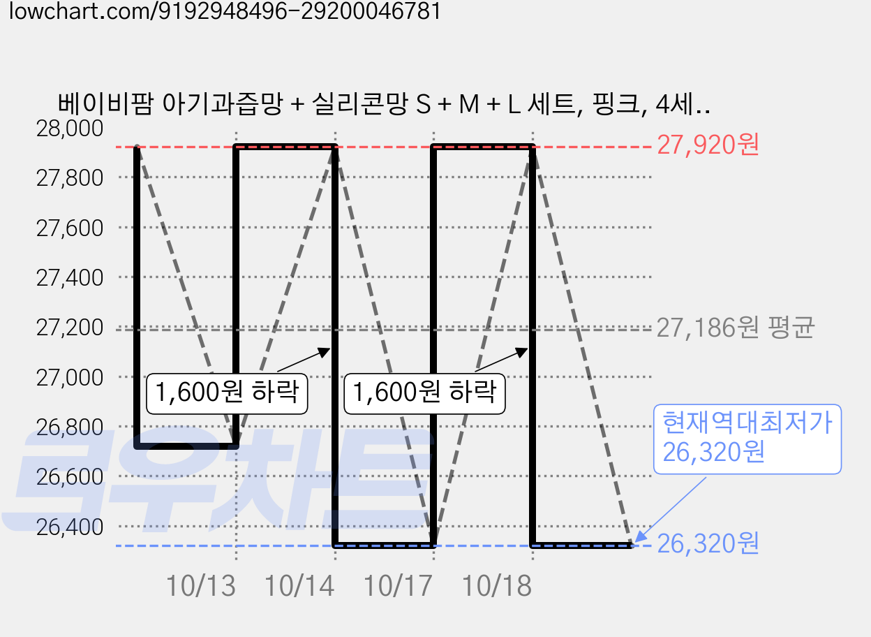 베이비팜 아기과즙망 + 실리콘망 S + M + L 세트, 핑크, 4세트 가격 변동 차트, 현재가 26,320원, 역대최저가