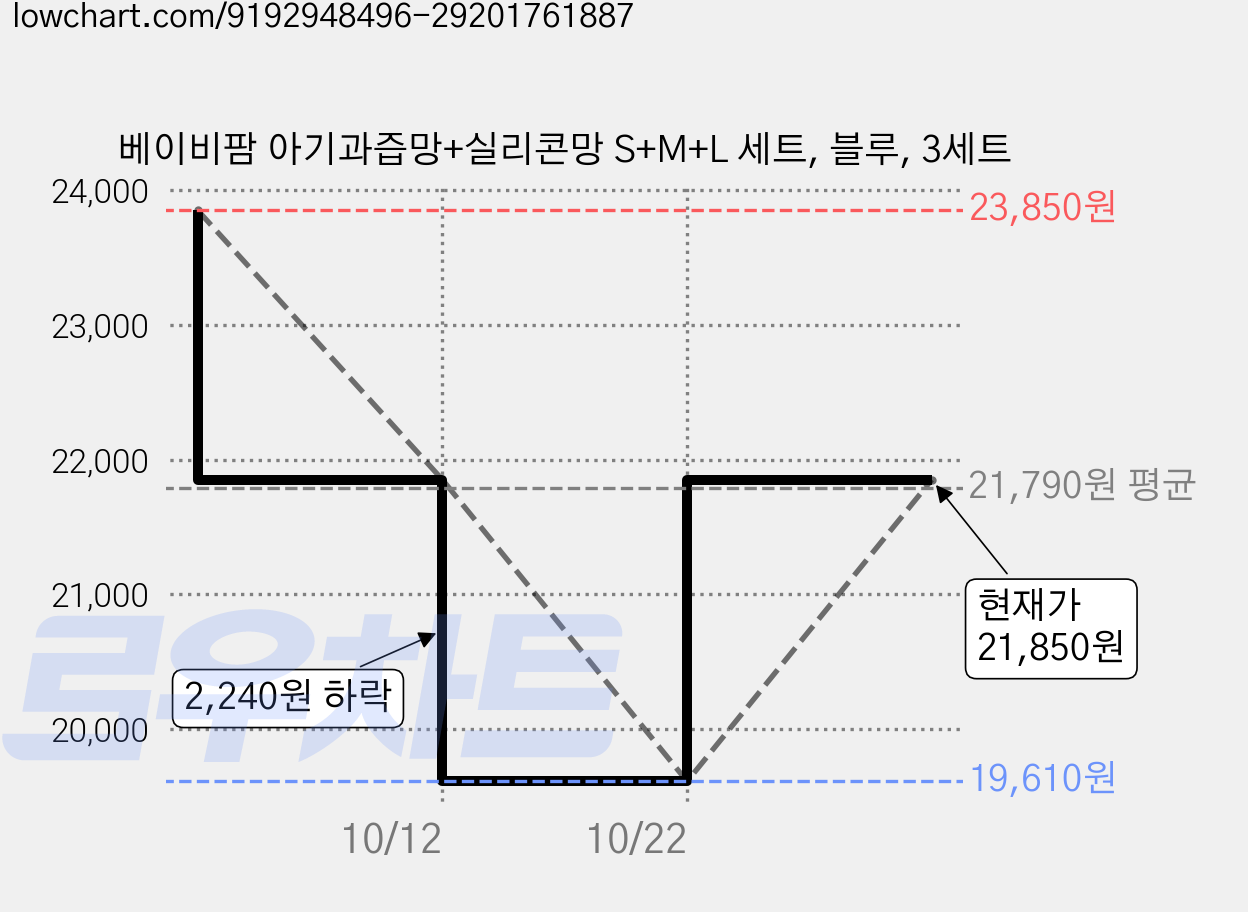 베이비팜 아기과즙망+실리콘망 S+M+L 세트, 블루, 3세트 가격 변동 차트, 현재가 21,850원, 관측 최저가 19,610원