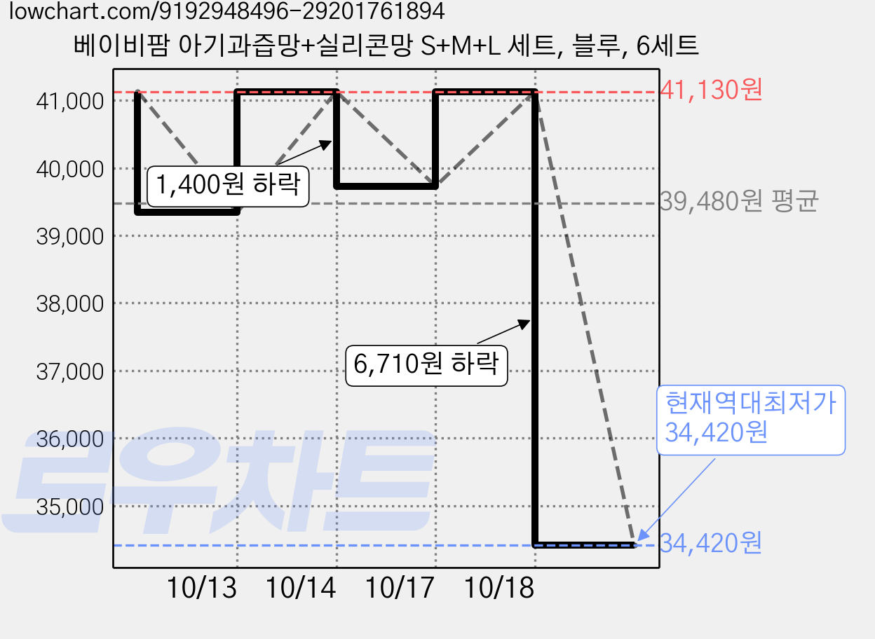 베이비팜 아기과즙망+실리콘망 S+M+L 세트, 블루, 6세트 가격 변동 차트, 현재가 34,420원, 역대최저가