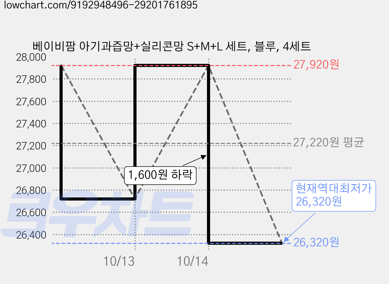 베이비팜 아기과즙망+실리콘망 S+M+L 세트, 블루, 4세트 가격 변동 차트, 현재가 26,320원, 역대최저가