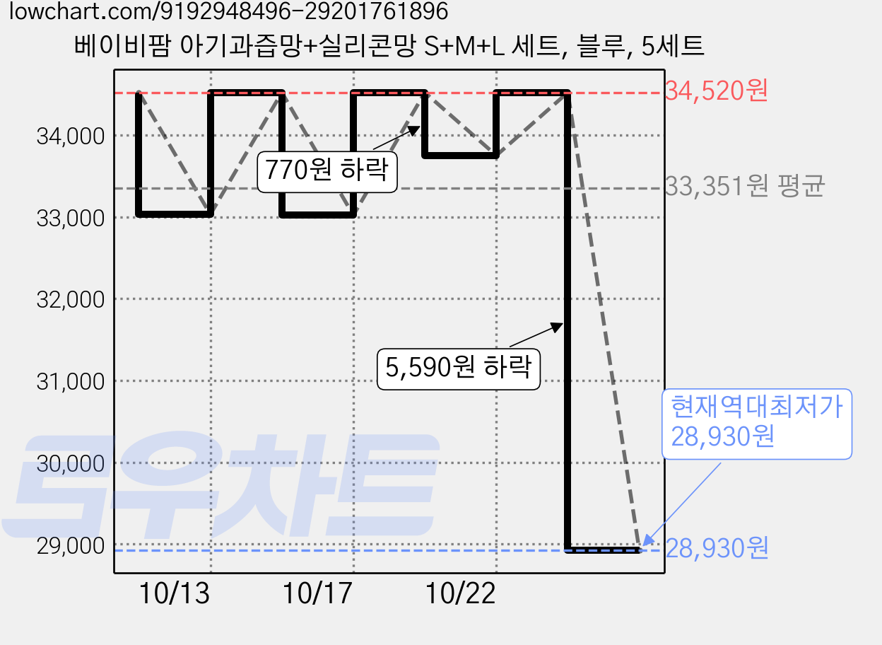 베이비팜 아기과즙망+실리콘망 S+M+L 세트, 블루, 5세트 가격 변동 차트, 현재가 28,930원, 역대최저가
