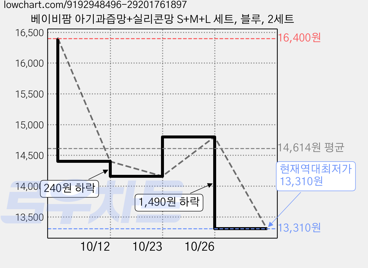 베이비팜 아기과즙망+실리콘망 S+M+L 세트, 블루, 2세트 가격 변동 차트, 현재가 13,310원, 역대최저가
