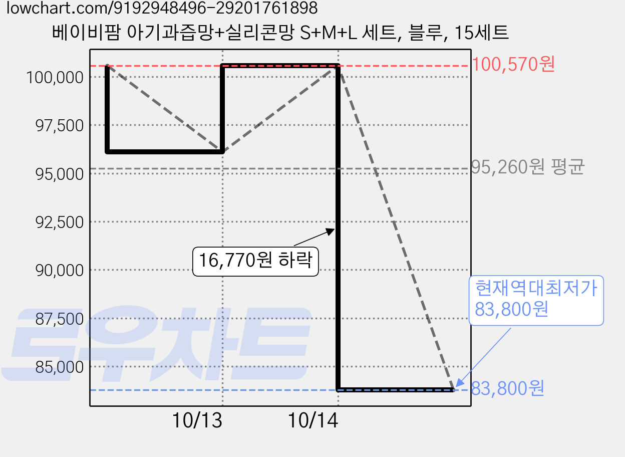 베이비팜 아기과즙망+실리콘망 S+M+L 세트, 블루, 15세트 가격 변동 차트, 현재가 83,800원, 역대최저가