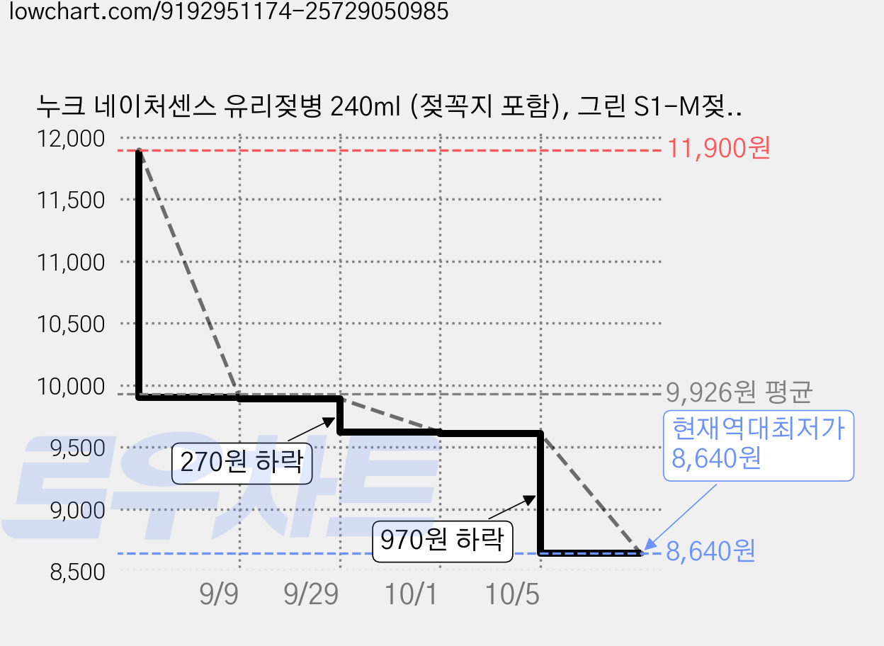 누크 네이처센스 유리젖병 240ml (젖꼭지 포함), 그린 S1-M젖꼭지, 1개 가격 변동 차트, 현재가 8,640원, 역대최저가