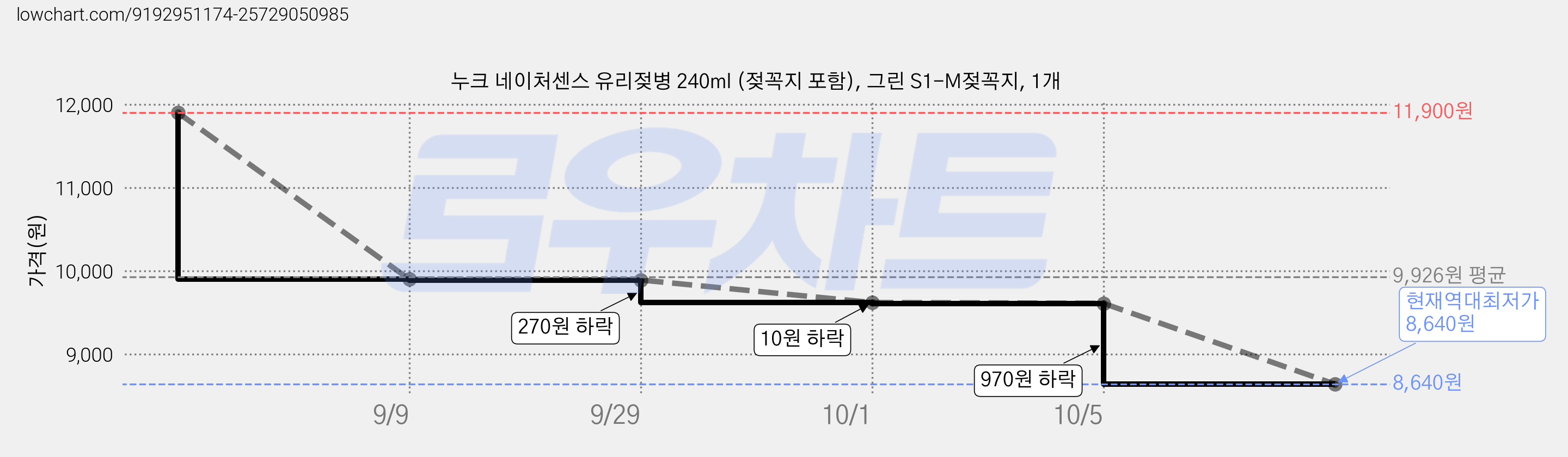 누크 네이처센스 유리젖병 240ml (젖꼭지 포함), 그린 S1-M젖꼭지, 1개 가격 변동 차트, 현재가 8,640원, 역대최저가