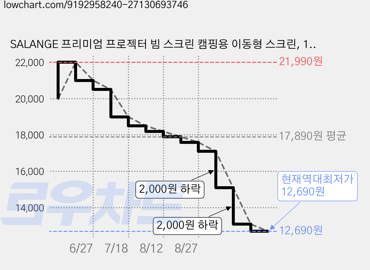 SALANGE 프리미엄 프로젝터 빔 스크린 캠핑용 이동형 스크린, 120인치 가격 변동 차트, 현재가 12,690원, 역대최저가
