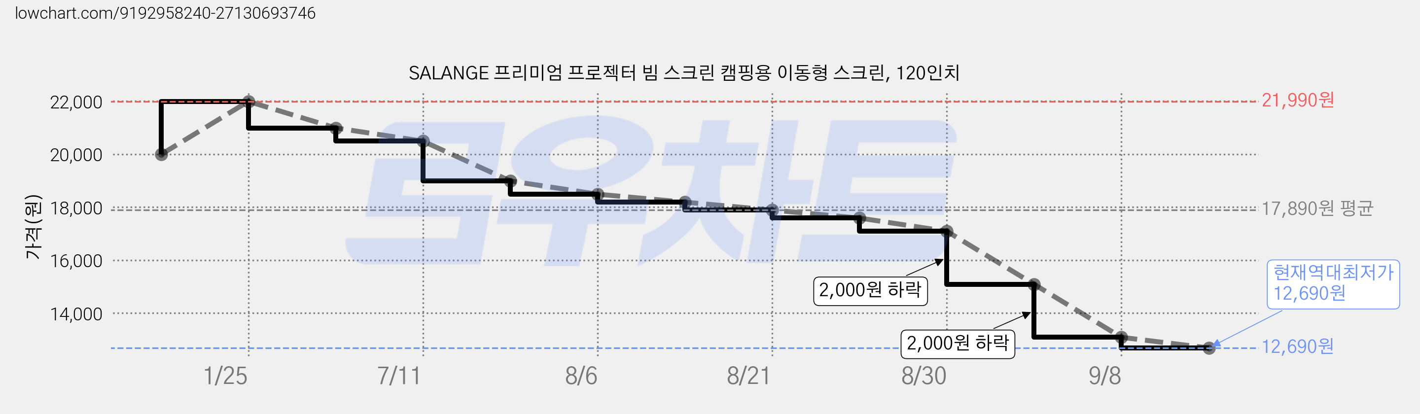 SALANGE 프리미엄 프로젝터 빔 스크린 캠핑용 이동형 스크린, 120인치 가격 변동 차트, 현재가 12,690원, 역대최저가