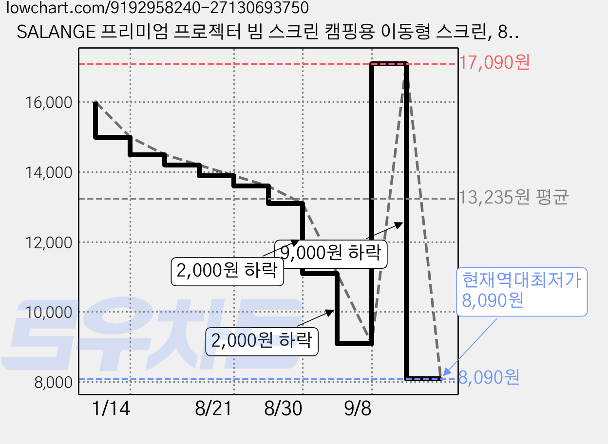SALANGE 프리미엄 프로젝터 빔 스크린 캠핑용 이동형 스크린, 84인치 가격 변동 차트, 현재가 8,090원, 역대최저가