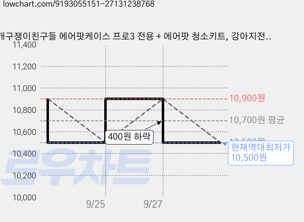개구쟁이친구들 에어팟케이스 프로3 전용 + 에어팟 청소키트, 강아지전신, 에어팟프로3 가격 변동 차트, 현재가 10,500원, 역대최저가