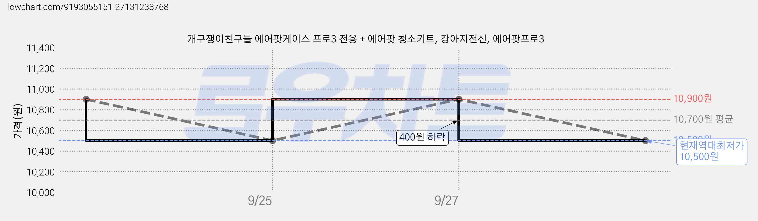 개구쟁이친구들 에어팟케이스 프로3 전용 + 에어팟 청소키트, 강아지전신, 에어팟프로3 가격 변동 차트, 현재가 10,500원, 역대최저가