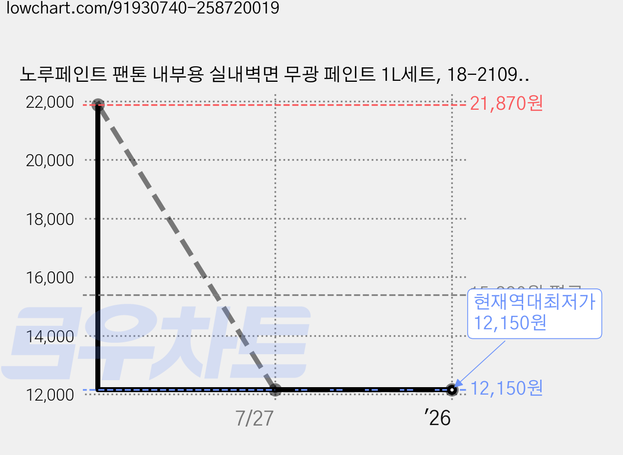노루페인트 팬톤 내부용 실내벽면 무광 페인트 1L세트, 18-2109 Grape Shake 가격 변동 차트, 현재가 12,150원, 역대최저가