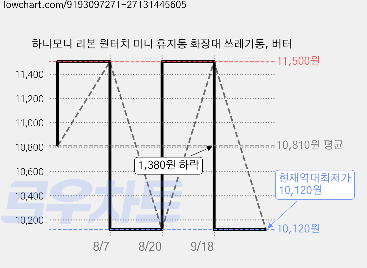 하니모니 리본 원터치 미니 휴지통 화장대 쓰레기통, 버터 가격 변동 차트, 현재가 10,120원, 역대최저가