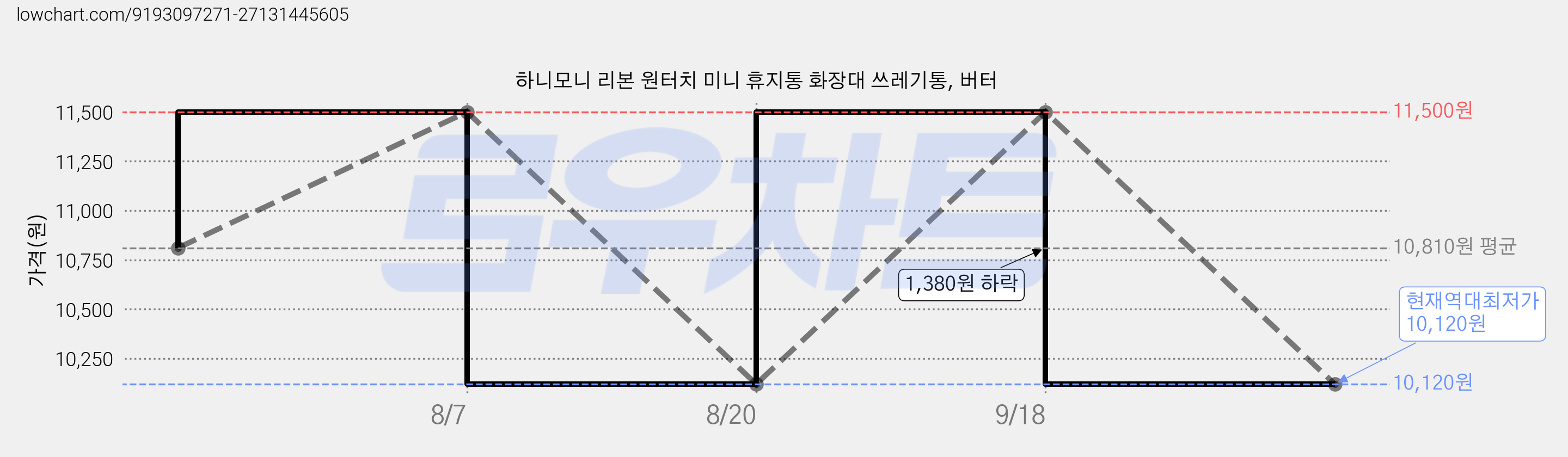 하니모니 리본 원터치 미니 휴지통 화장대 쓰레기통, 버터 가격 변동 차트, 현재가 10,120원, 역대최저가