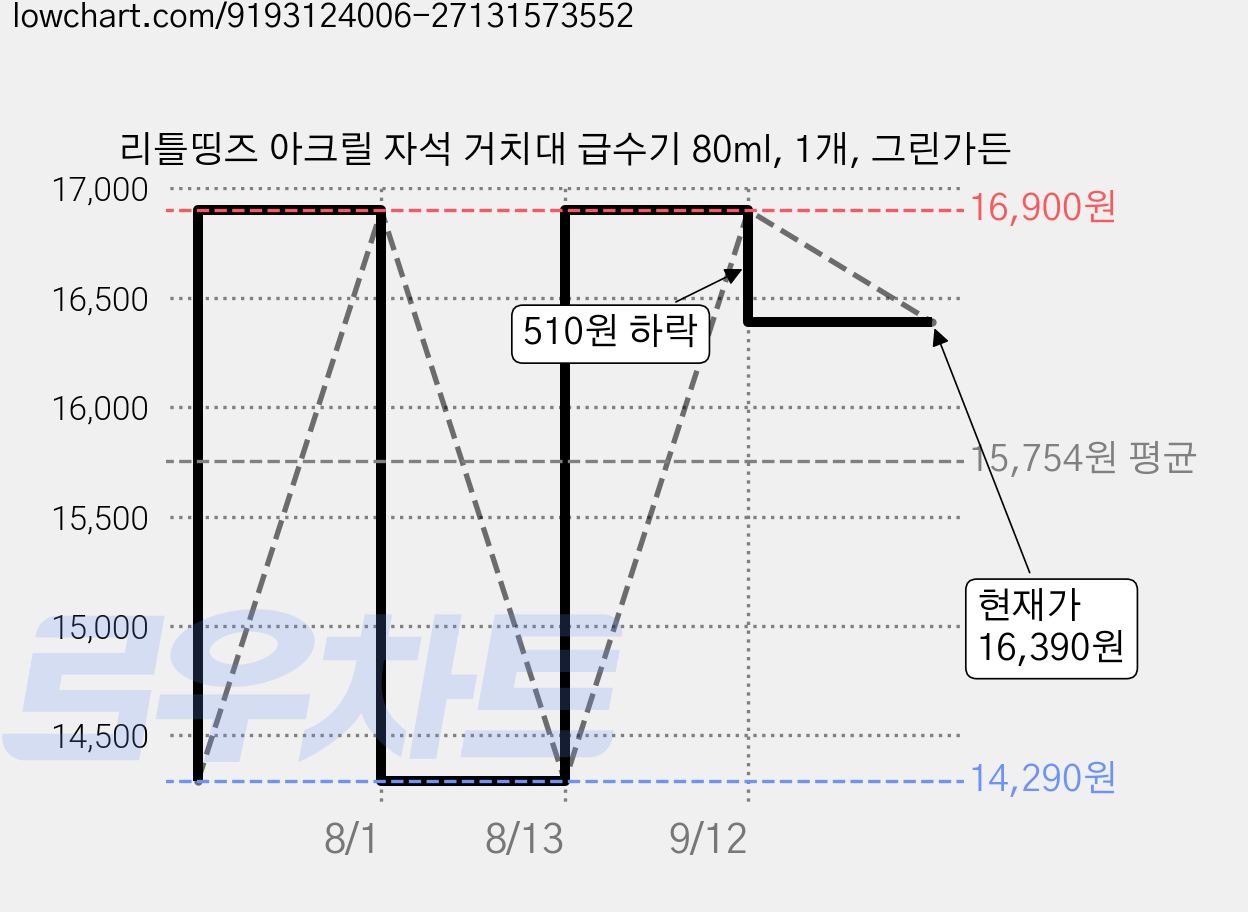 리틀띵즈 아크릴 자석 거치대 급수기 80ml, 1개, 그린가든 가격 변동 차트, 현재가 16,390원, 관측 최저가 14,290원