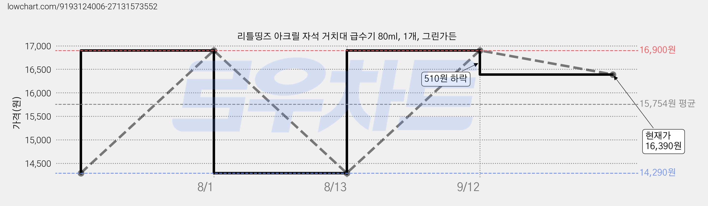 리틀띵즈 아크릴 자석 거치대 급수기 80ml, 1개, 그린가든 가격 변동 차트, 현재가 16,390원, 관측 최저가 14,290원