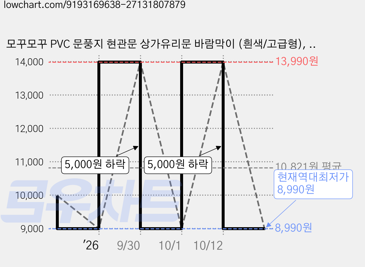 모꾸모꾸 PVC 문풍지 현관문 상가유리문 바람막이 (흰색/고급형), 1개 가격 변동 차트, 현재가 8,990원, 역대최저가