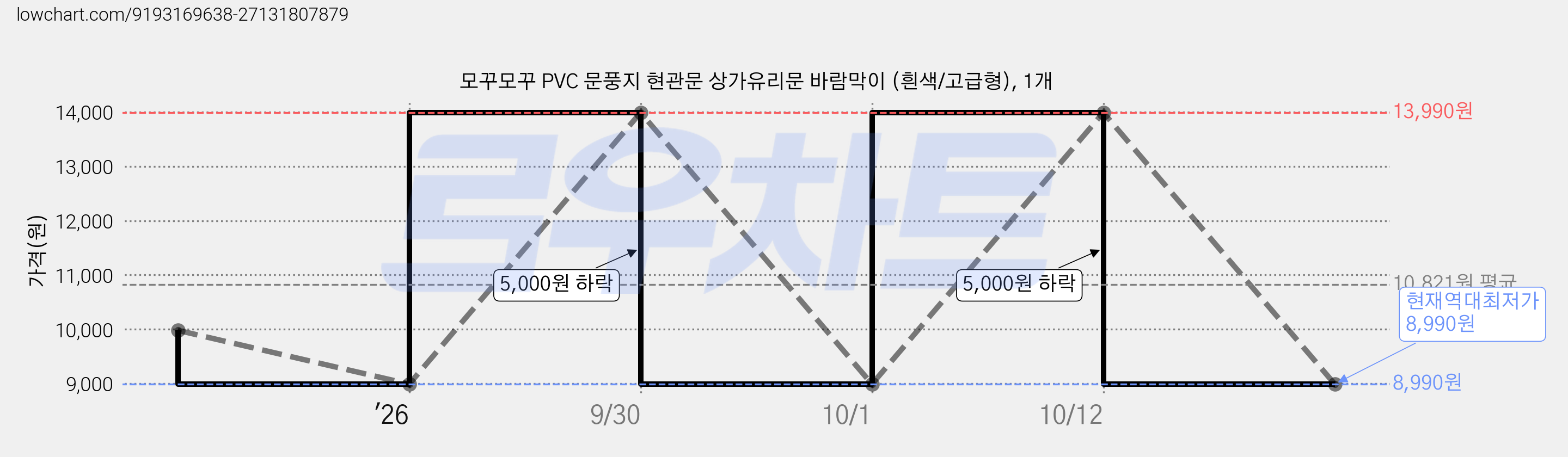 모꾸모꾸 PVC 문풍지 현관문 상가유리문 바람막이 (흰색/고급형), 1개 가격 변동 차트, 현재가 8,990원, 역대최저가