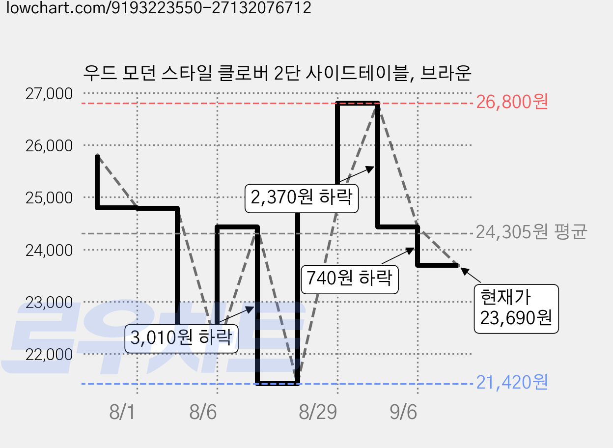 우드 모던 스타일 클로버 2단 사이드테이블, 브라운 가격 변동 차트, 현재가 23,690원, 관측 최저가 21,420원