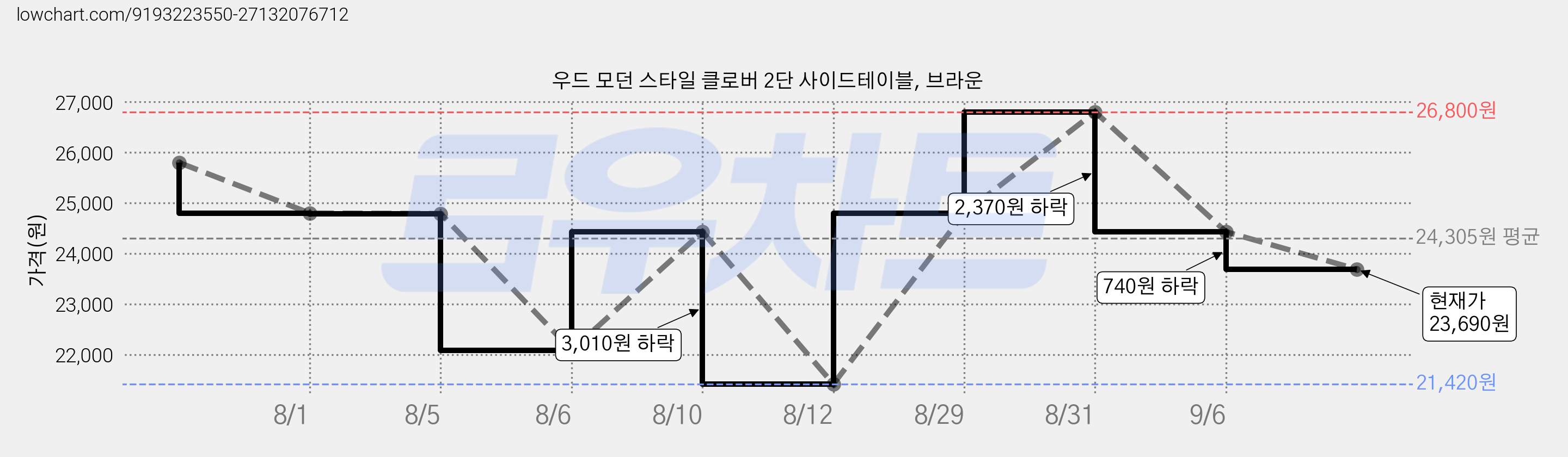 우드 모던 스타일 클로버 2단 사이드테이블, 브라운 가격 변동 차트, 현재가 23,690원, 관측 최저가 21,420원