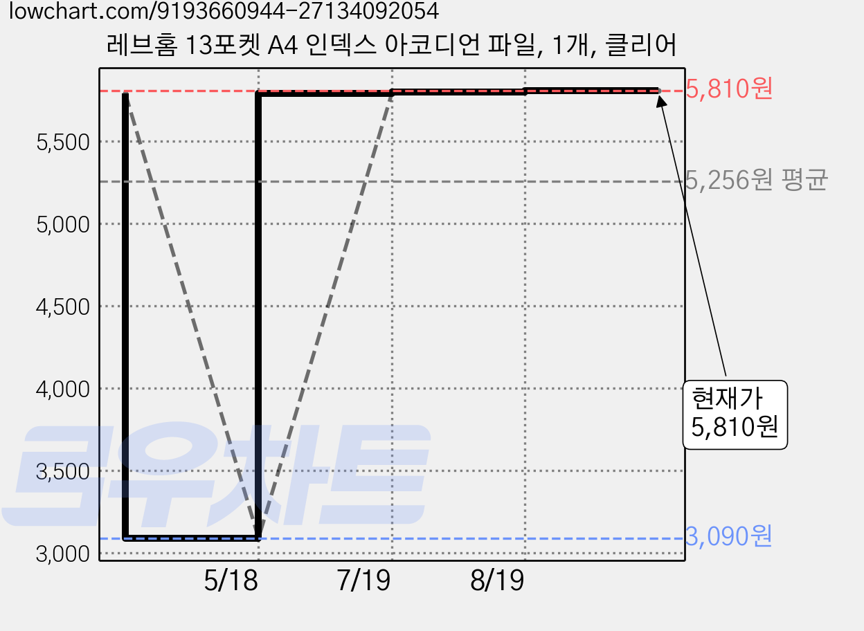 레브홈 13포켓 A4 인덱스 아코디언 파일, 1개, 클리어 가격 변동 차트, 현재가 5,810원, 관측 최저가 3,090원