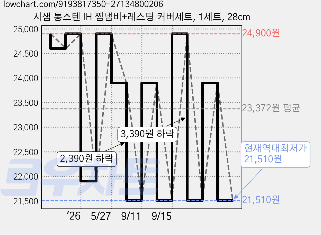 시샘 통스텐 IH 찜냄비+레스팅 커버세트, 1세트, 28cm 가격 변동 차트, 현재가 21,510원, 역대최저가