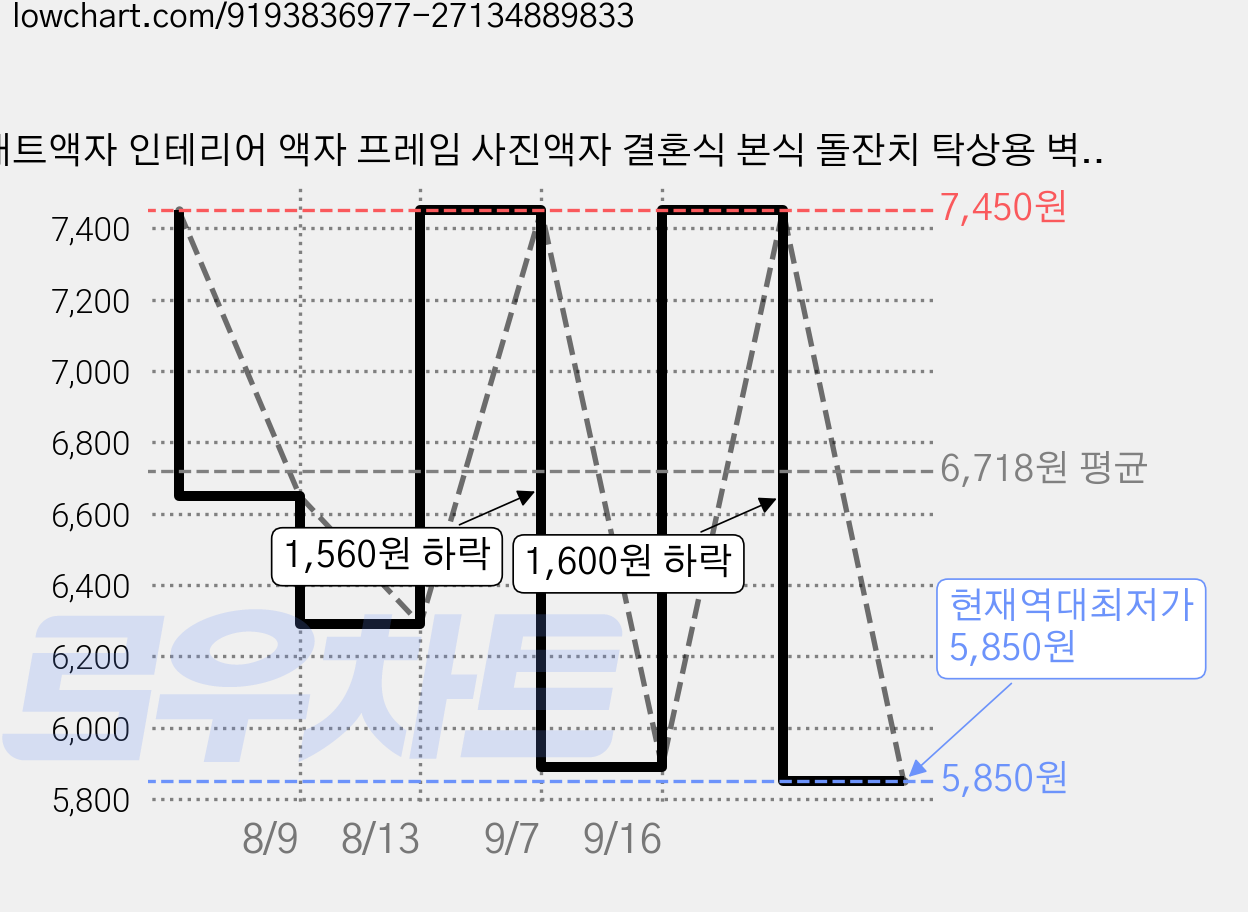 매트액자 인테리어 액자 프레임 사진액자 결혼식 본식 돌잔치 탁상용 벽걸이, 1개, 화이트 가격 변동 차트, 현재가 5,850원, 역대최저가