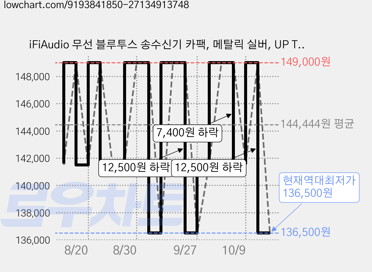 iFiAudio 무선 블루투스 송수신기 카팩, 메탈릭 실버, UP Travel 가격 변동 차트, 현재가 136,500원, 역대최저가