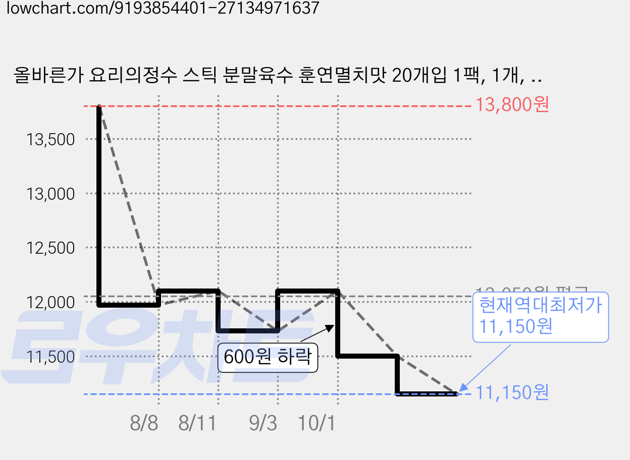올바른가 요리의정수 스틱 분말육수 훈연멸치맛 20개입 1팩, 1개, 70g 가격 변동 차트, 현재가 11,150원, 역대최저가