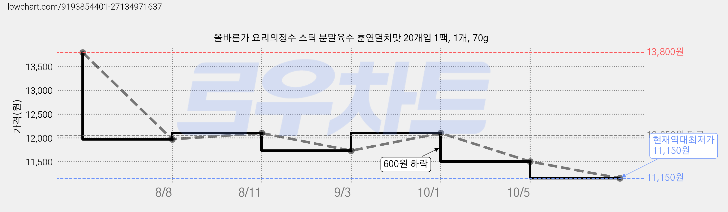올바른가 요리의정수 스틱 분말육수 훈연멸치맛 20개입 1팩, 1개, 70g 가격 변동 차트, 현재가 11,150원, 역대최저가