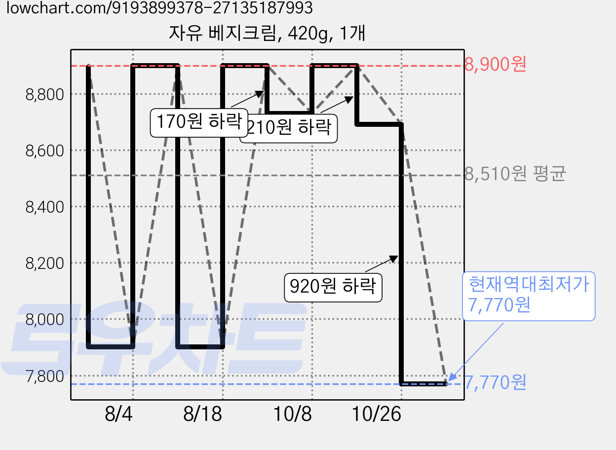 자유 베지크림, 420g, 1개 가격 변동 차트, 현재가 7,770원, 역대최저가