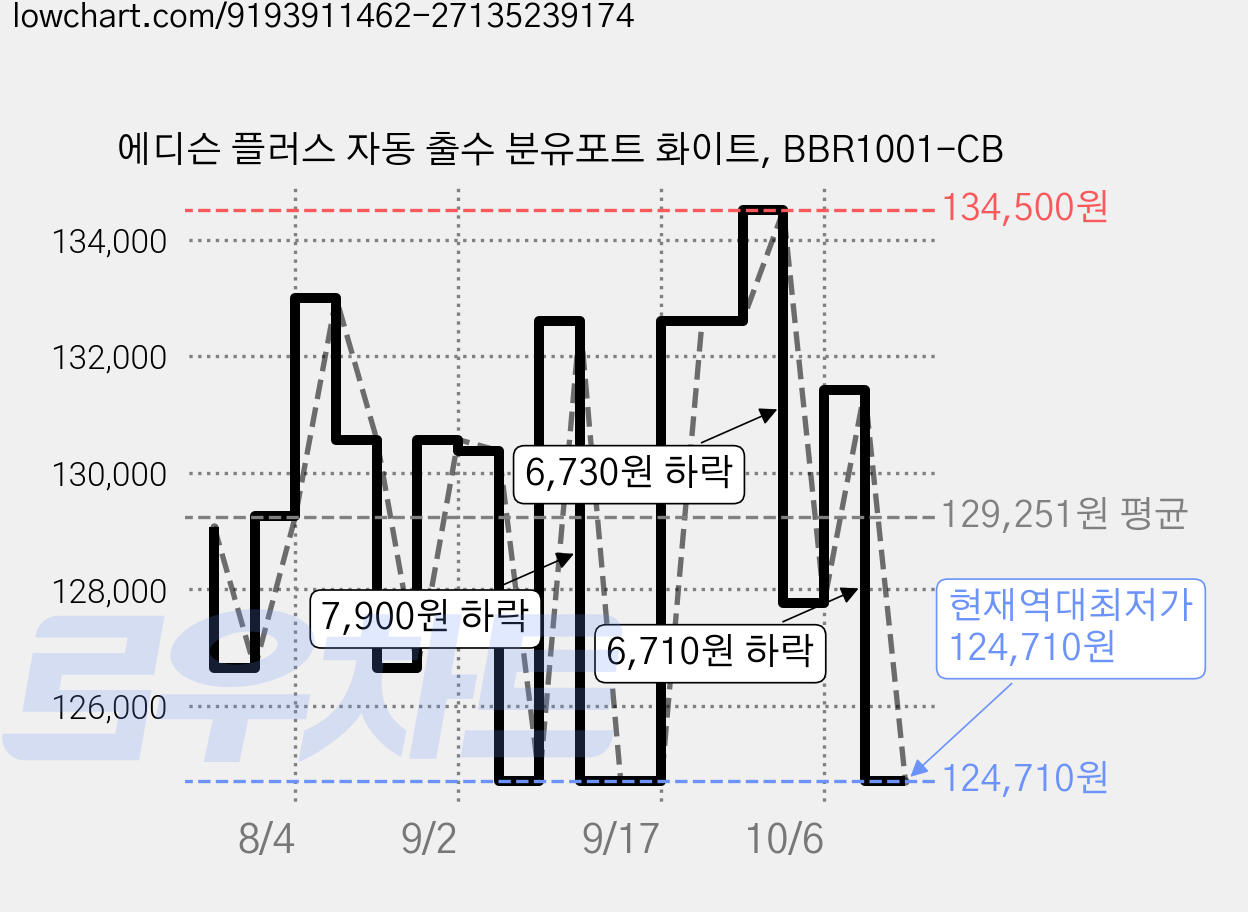 에디슨 플러스 자동 출수 분유포트 화이트, BBR1001-CB 가격 변동 차트, 현재가 124,710원, 역대최저가