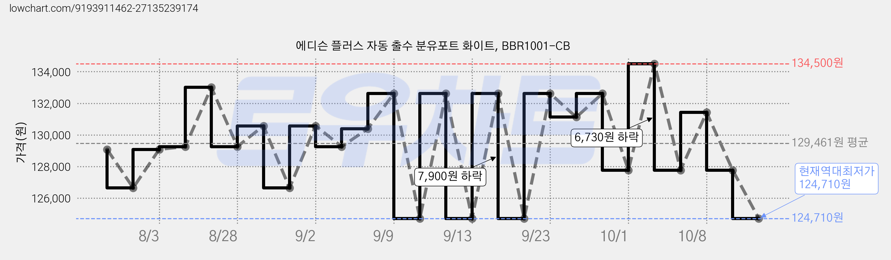 에디슨 플러스 자동 출수 분유포트 화이트, BBR1001-CB 가격 변동 차트, 현재가 124,710원, 역대최저가