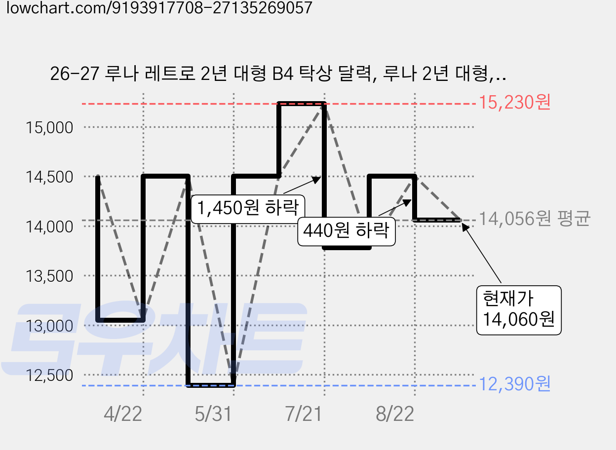 26-27 루나 레트로 2년 대형 B4 탁상 달력, 루나 2년 대형, 단일, 1개 가격 변동 차트, 현재가 14,060원, 관측 최저가 12,390원