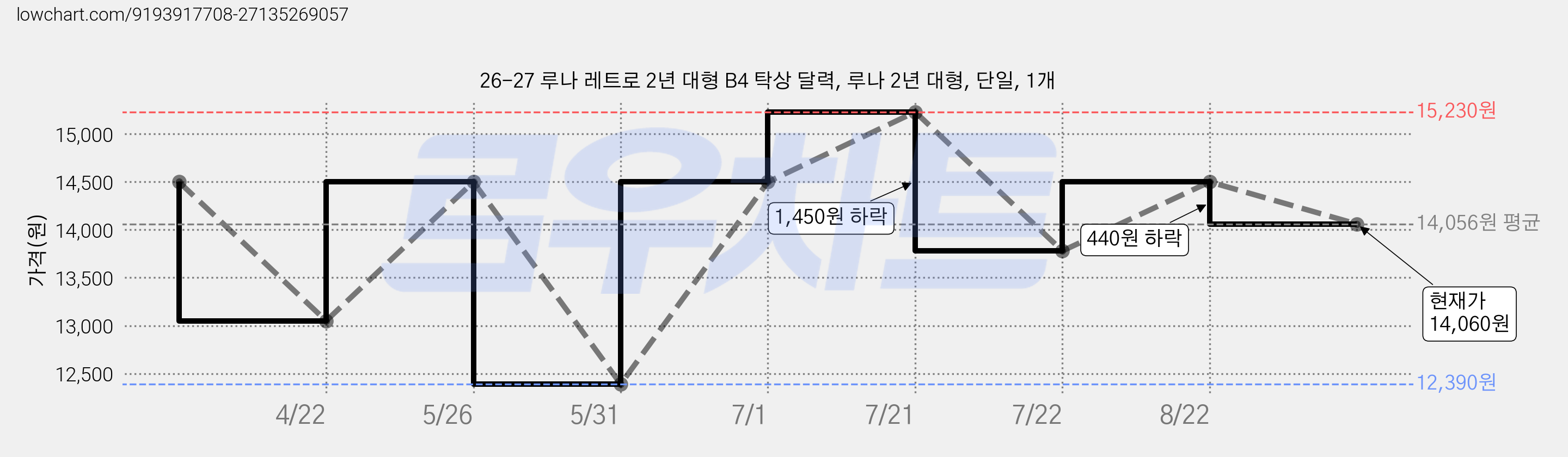 26-27 루나 레트로 2년 대형 B4 탁상 달력, 루나 2년 대형, 단일, 1개 가격 변동 차트, 현재가 14,060원, 관측 최저가 12,390원