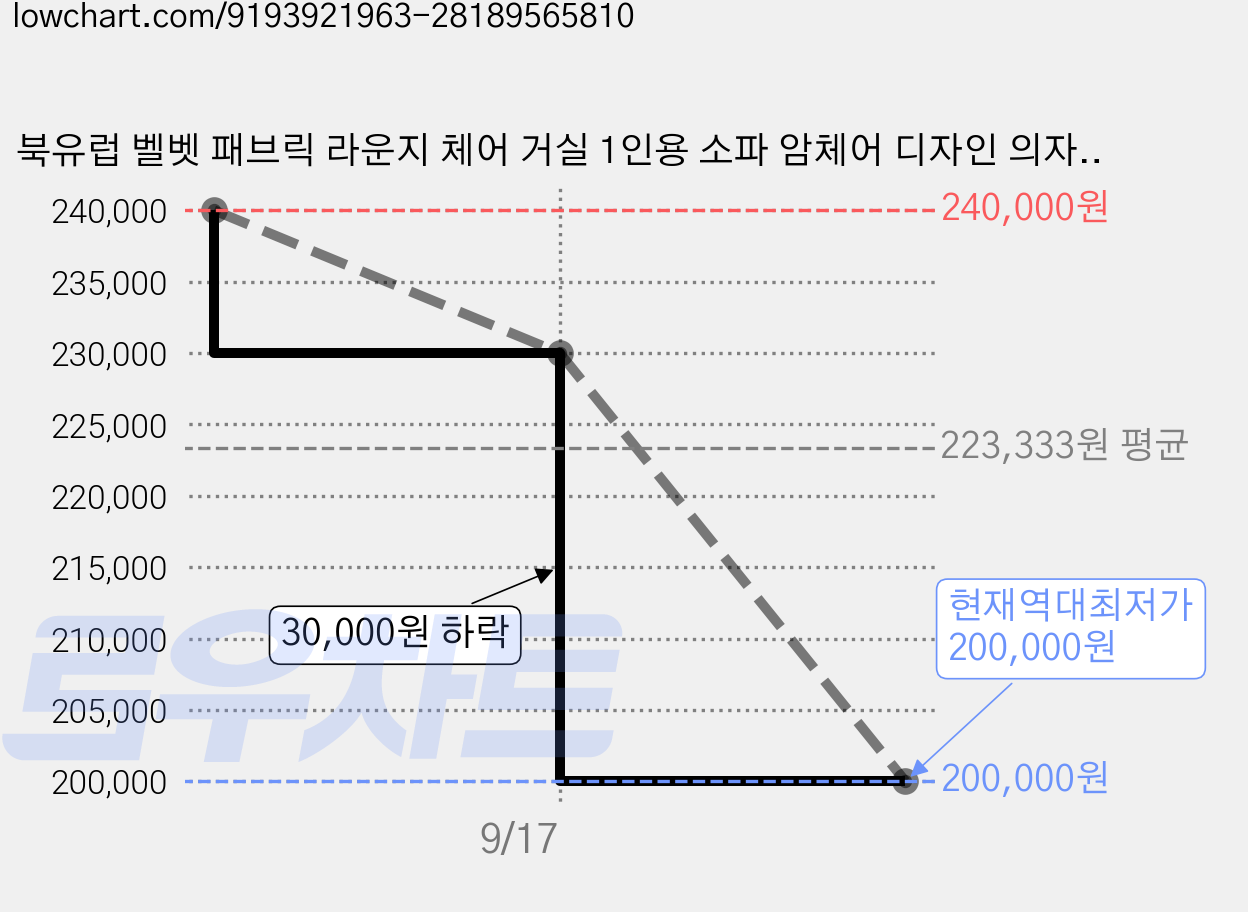 북유럽 벨벳 패브릭 라운지 체어 거실 1인용 소파 암체어 디자인 의자 아이보리 컬러, 1개, 베이지 벨벳 가격 변동 차트, 현재가 200,000원, 역대최저가