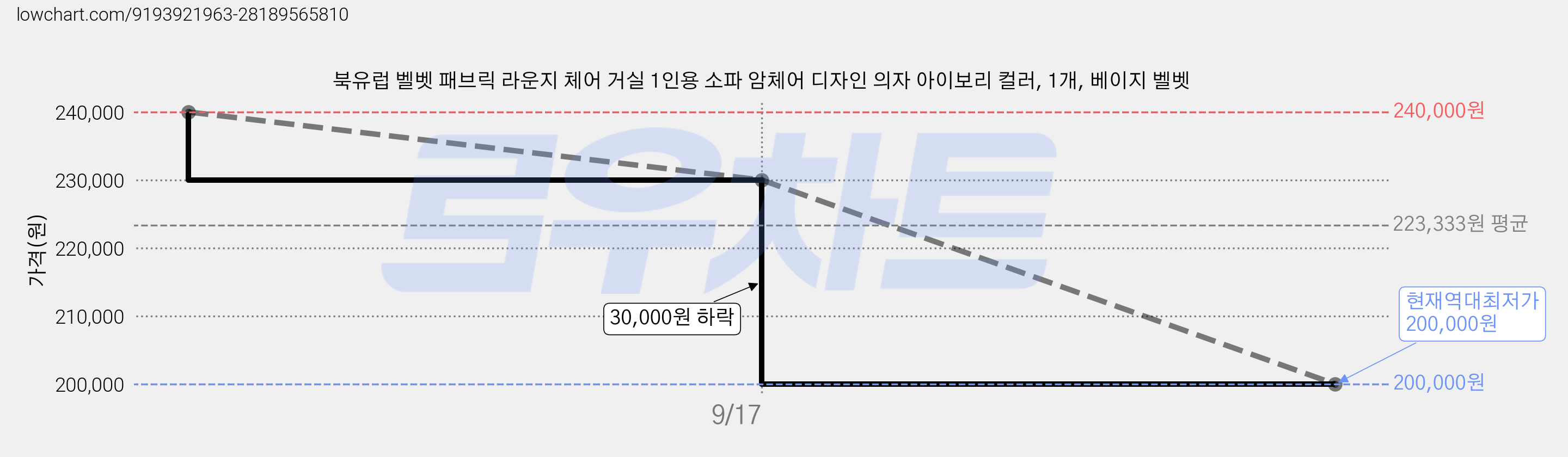 북유럽 벨벳 패브릭 라운지 체어 거실 1인용 소파 암체어 디자인 의자 아이보리 컬러, 1개, 베이지 벨벳 가격 변동 차트, 현재가 200,000원, 역대최저가