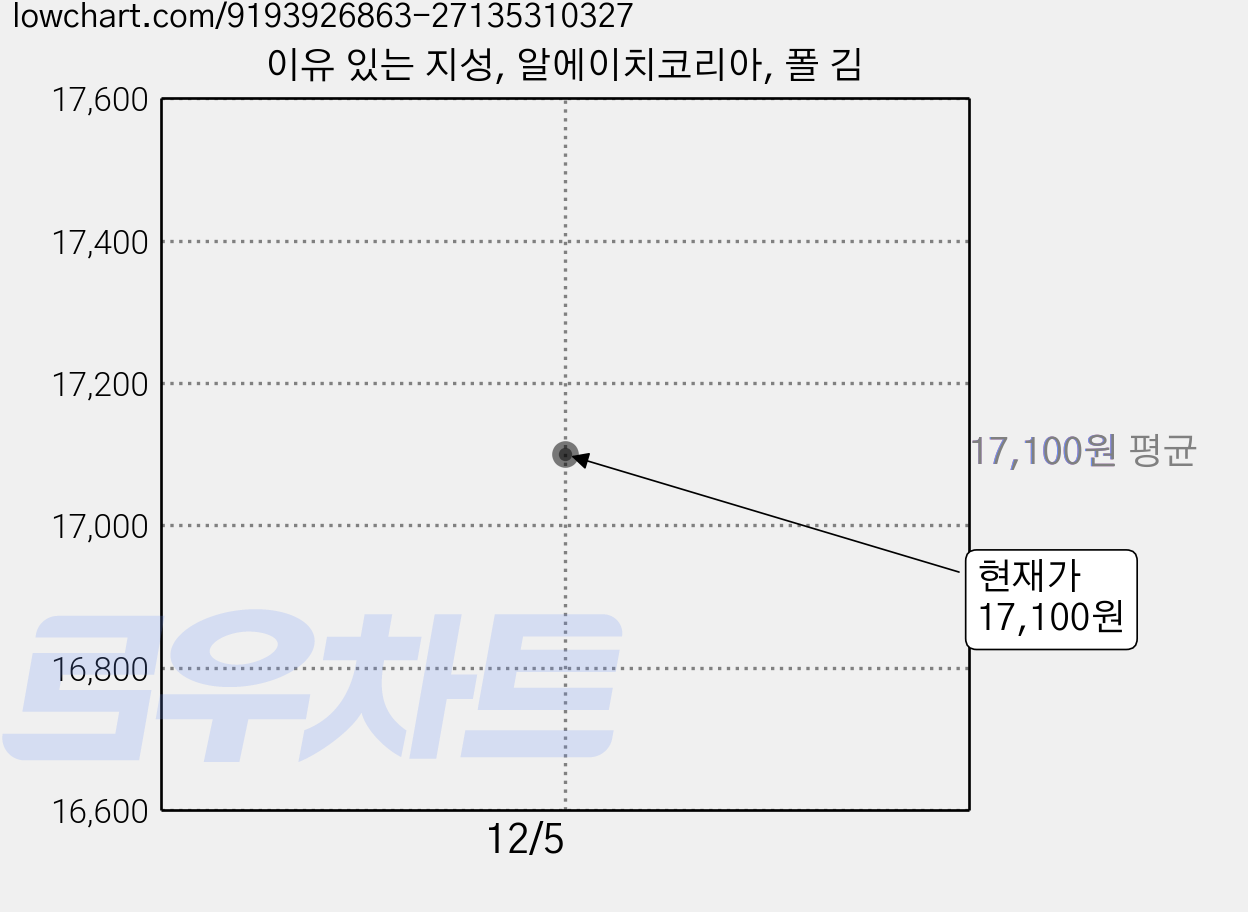 이유 있는 지성, 알에이치코리아, 폴 김 가격 변동 차트, 현재가 17,100원