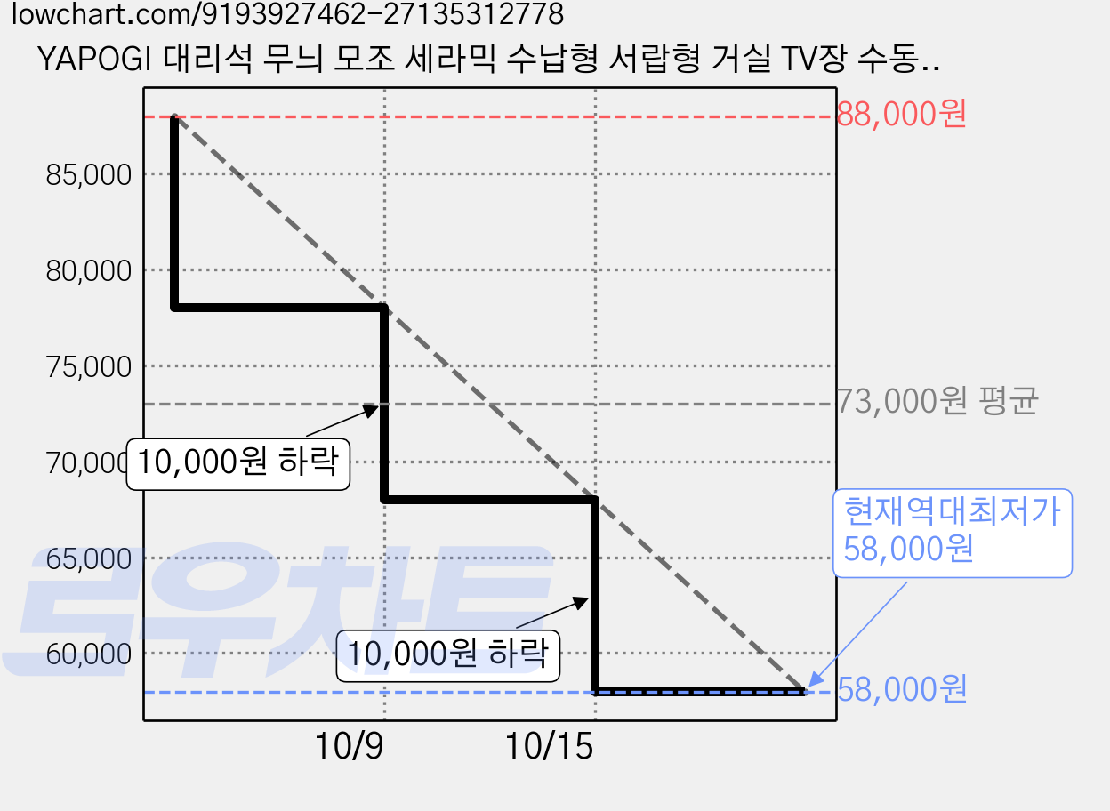 YAPOGI 대리석 무늬 모조 세라믹 수납형 서랍형 거실 TV장 수동 설치, 검정색 + 흰색 가격 변동 차트, 현재가 58,000원, 역대최저가