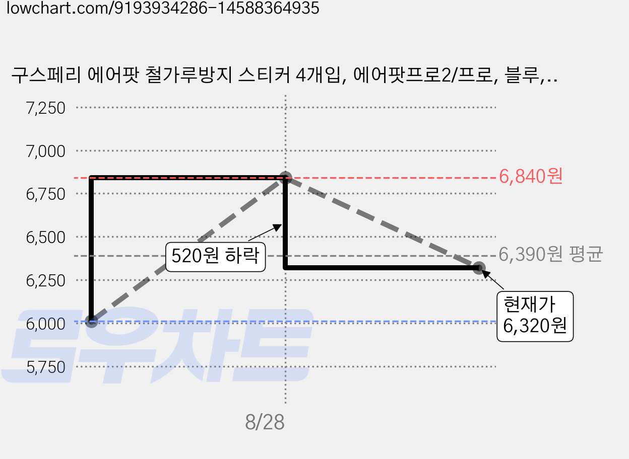 구스페리 에어팟 철가루방지 스티커 4개입, 에어팟프로2/프로, 블루, 1세트 가격 변동 차트, 현재가 6,320원, 관측 최저가 6,010원