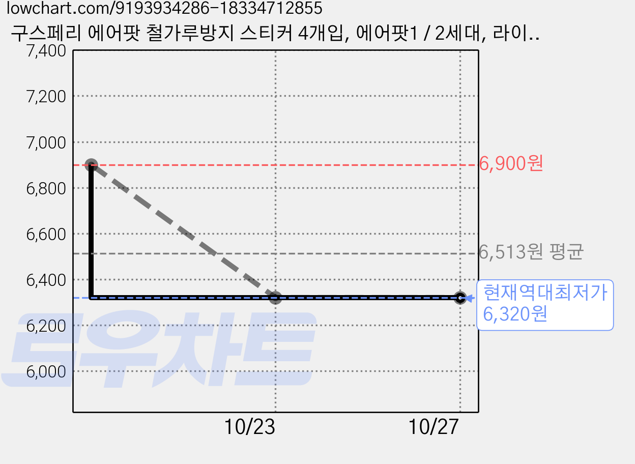 구스페리 에어팟 철가루방지 스티커 4개입, 에어팟1 / 2세대, 라이트그레이, 1세트 가격 변동 차트, 현재가 6,320원, 역대최저가