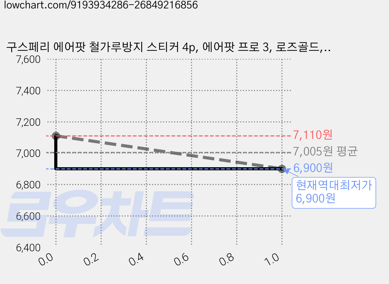 구스페리 에어팟 철가루방지 스티커 4p, 에어팟 프로 3, 로즈골드, 1세트 가격 변동 차트, 현재가 6,900원, 역대최저가