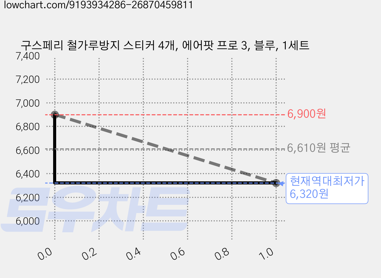 구스페리 철가루방지 스티커 4개, 에어팟 프로 3, 블루, 1세트 가격 변동 차트, 현재가 6,320원, 역대최저가