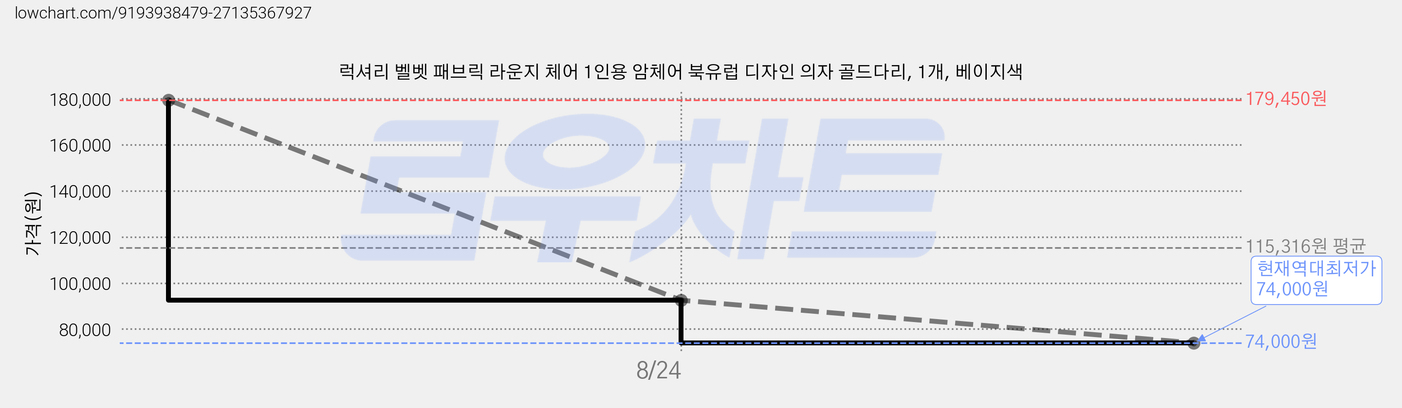럭셔리 벨벳 패브릭 라운지 체어 1인용 암체어 북유럽 디자인 의자 골드다리, 1개, 베이지색 가격 변동 차트, 현재가 74,000원, 역대최저가