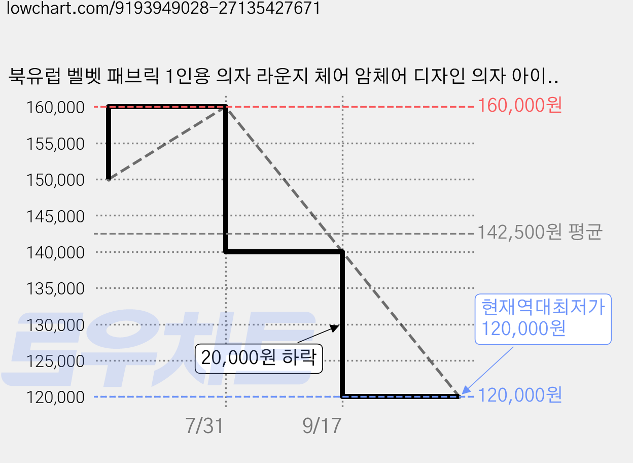 북유럽 벨벳 패브릭 1인용 의자 라운지 체어 암체어 디자인 의자 아이보리 컬러, 1개, 벨벳 그레이색 가격 변동 차트, 현재가 120,000원, 역대최저가