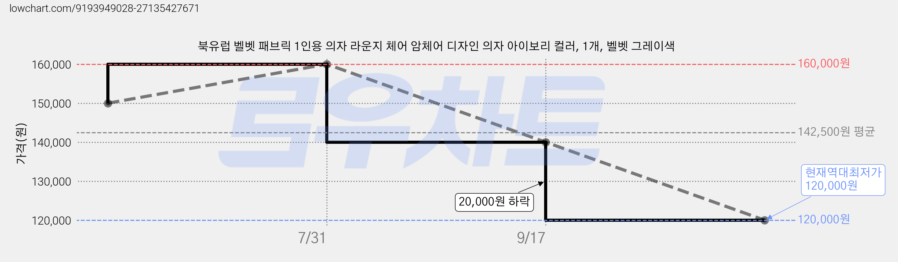 북유럽 벨벳 패브릭 1인용 의자 라운지 체어 암체어 디자인 의자 아이보리 컬러, 1개, 벨벳 그레이색 가격 변동 차트, 현재가 120,000원, 역대최저가