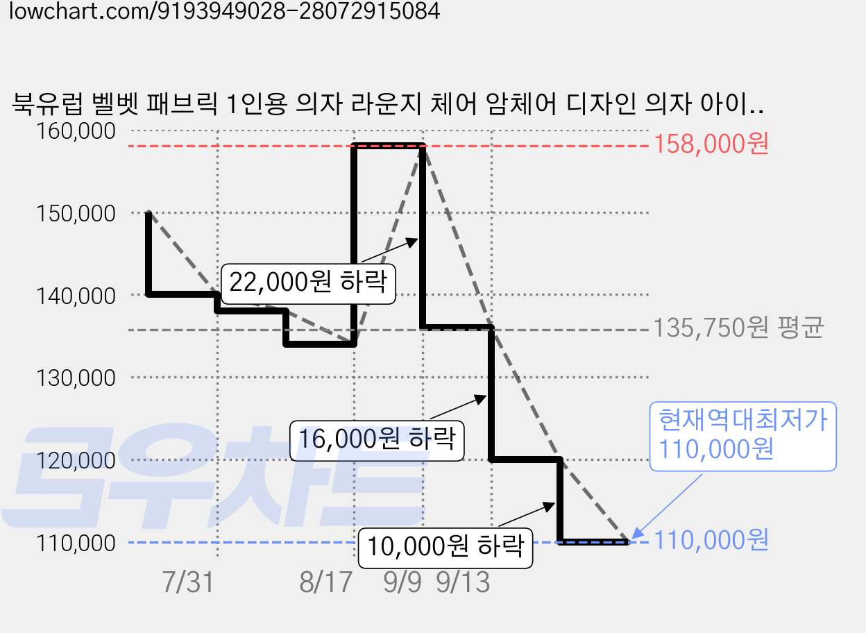 북유럽 벨벳 패브릭 1인용 의자 라운지 체어 암체어 디자인 의자 아이보리 컬러, 1개, 벨벳 베이지색 가격 변동 차트, 현재가 110,000원, 역대최저가