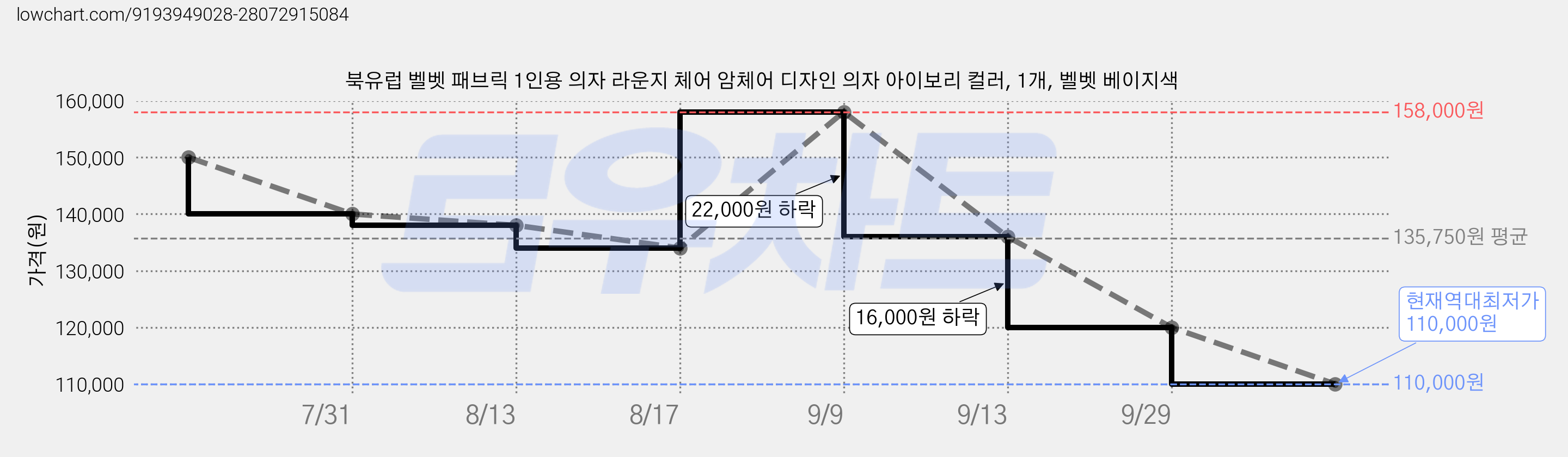 북유럽 벨벳 패브릭 1인용 의자 라운지 체어 암체어 디자인 의자 아이보리 컬러, 1개, 벨벳 베이지색 가격 변동 차트, 현재가 110,000원, 역대최저가