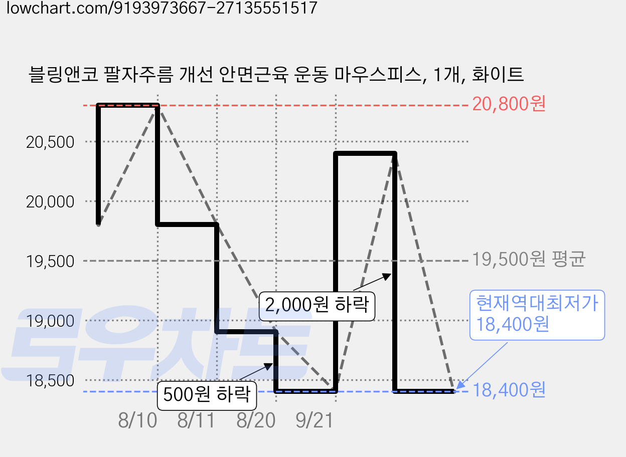 블링앤코 팔자주름 개선 안면근육 운동 마우스피스, 1개, 화이트 가격 변동 차트, 현재가 18,400원, 역대최저가