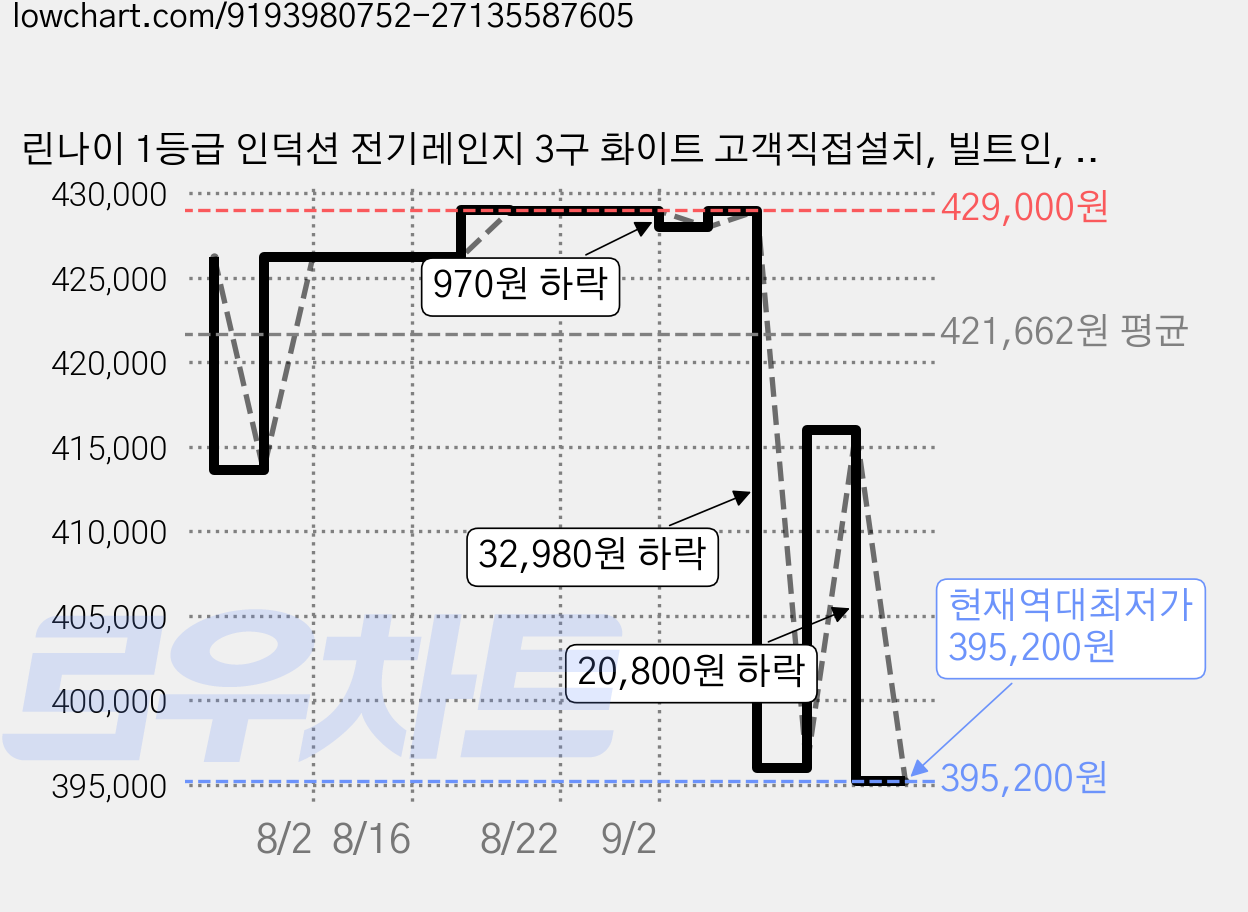 린나이 1등급 인덕션 전기레인지 3구 화이트 고객직접설치, 빌트인, IHC60PW 가격 변동 차트, 현재가 395,200원, 역대최저가