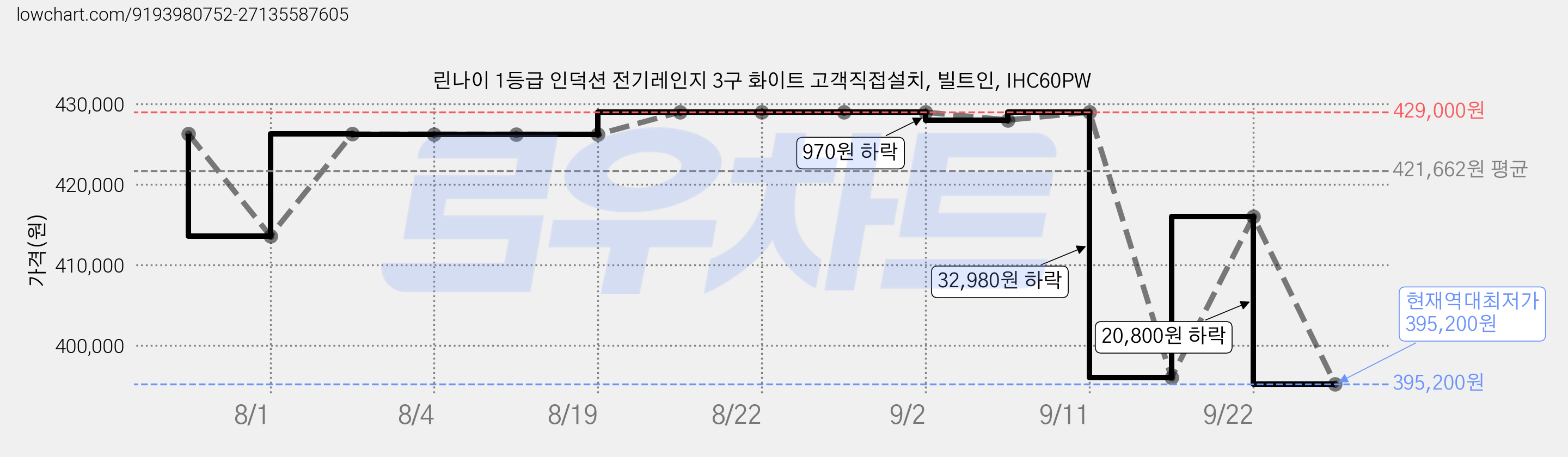린나이 1등급 인덕션 전기레인지 3구 화이트 고객직접설치, 빌트인, IHC60PW 가격 변동 차트, 현재가 395,200원, 역대최저가